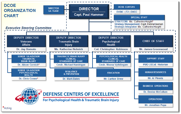 DCoE Organizational Chart